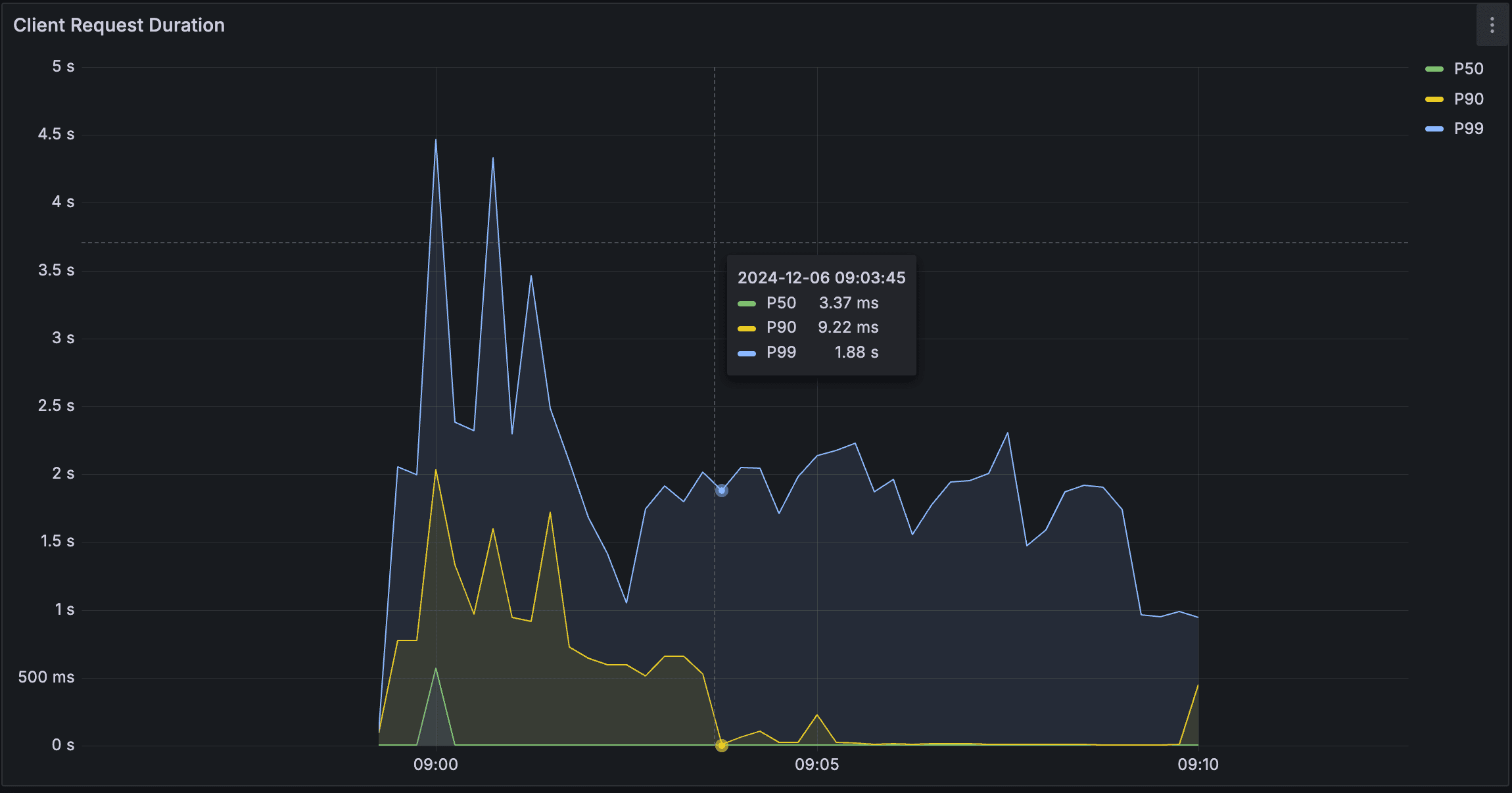 k6 and Grafana load test results artifact 1