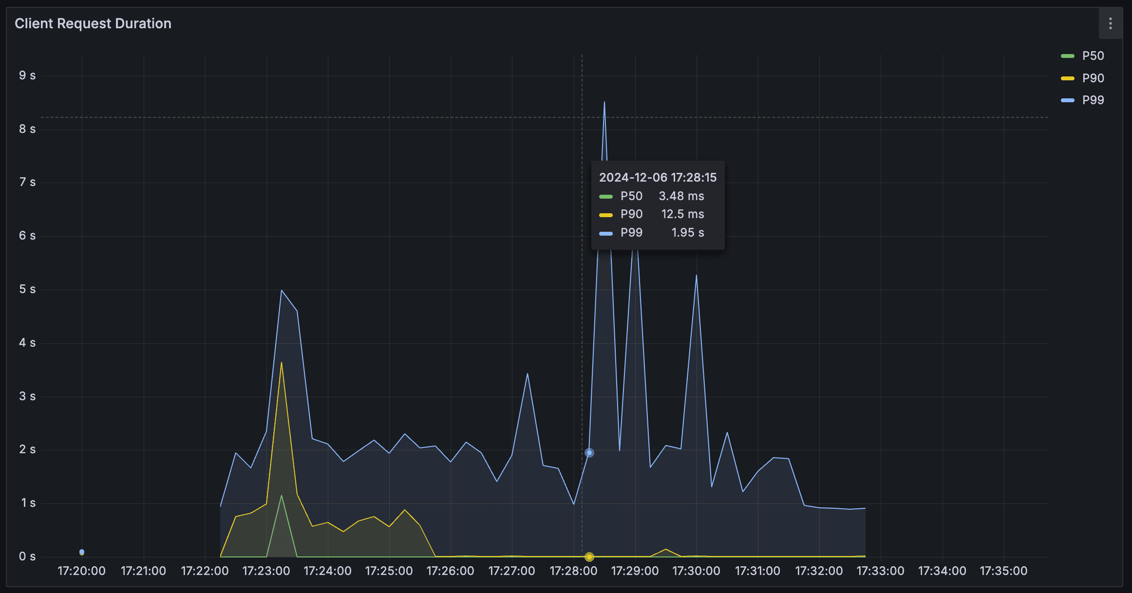 k6 and Grafana load test results artifact 2